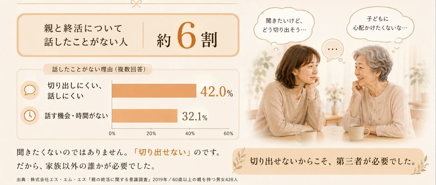 親と終活について話したことがない人は約6割。理由の1位は「切り出しにくい、話しにくい」で42.0%、2位は「話す機会・時間がない」で32.1%。出典：株式会社エス・エム・エス「親の終活に関する意識調査」2019年、60歳以上の親を持つ男女428人。
